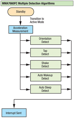 MMA7660FC multiple detection algorithms Figure 2: MMA7660FC multiple detection algorithms.